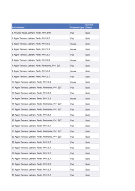 Full Address Property Type Current Status 3 Amulree Road, Letham, Perth, PH1 2HH Flat Sold 1 Appin Terrace, Letham, Perth, PH1 2
