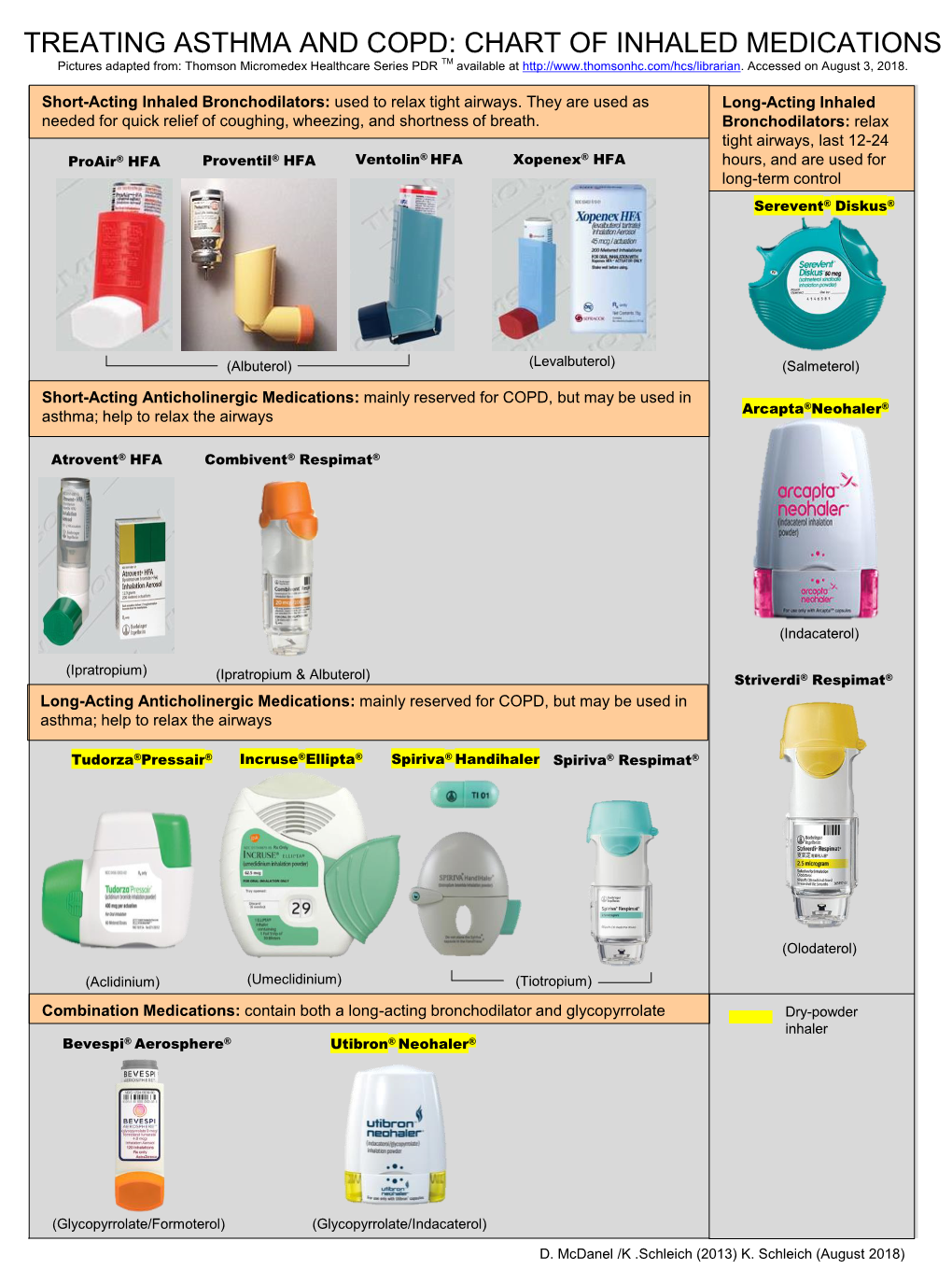 Treating Asthma and Copd: Chart of Inhaled Medications
