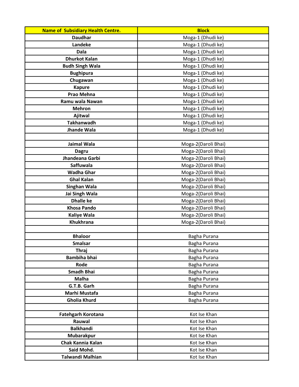 Name of Subsidiary Health Centre. Block Daudhar Moga-1 (Dhudi Ke