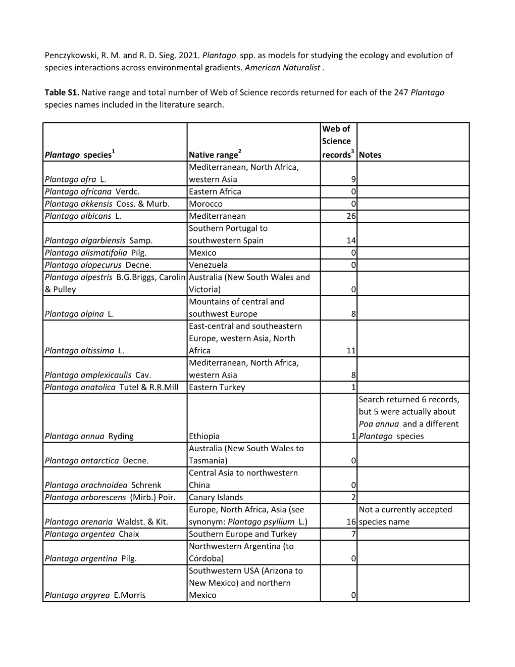 Plantago Species Native Range Web of Science Records Notes Plantago