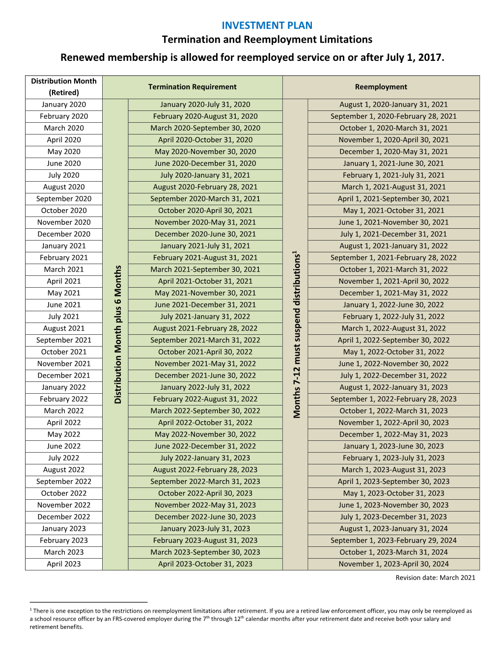 Investment Plan Reemployment Table