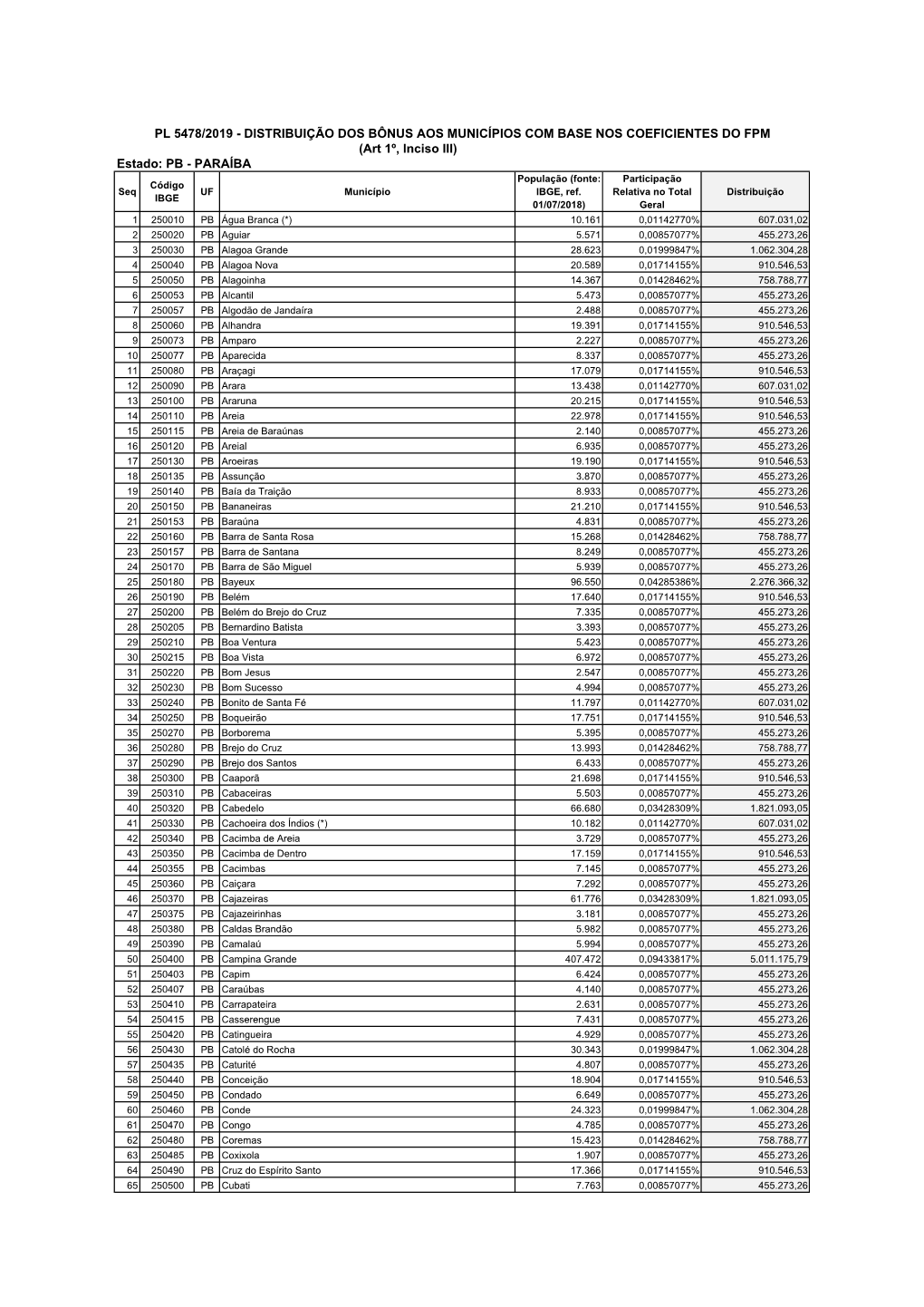 PARAÍBA População (Fonte: Participação Código Seq UF Município IBGE, Ref