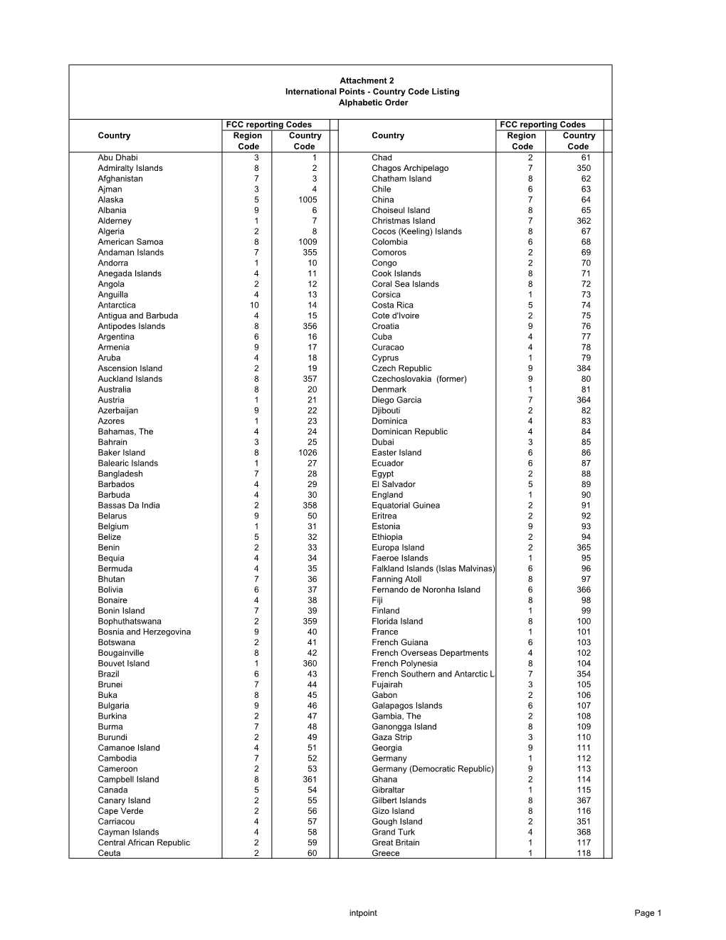 Attachment 2 International Points - Country Code Listing Alphabetic Order