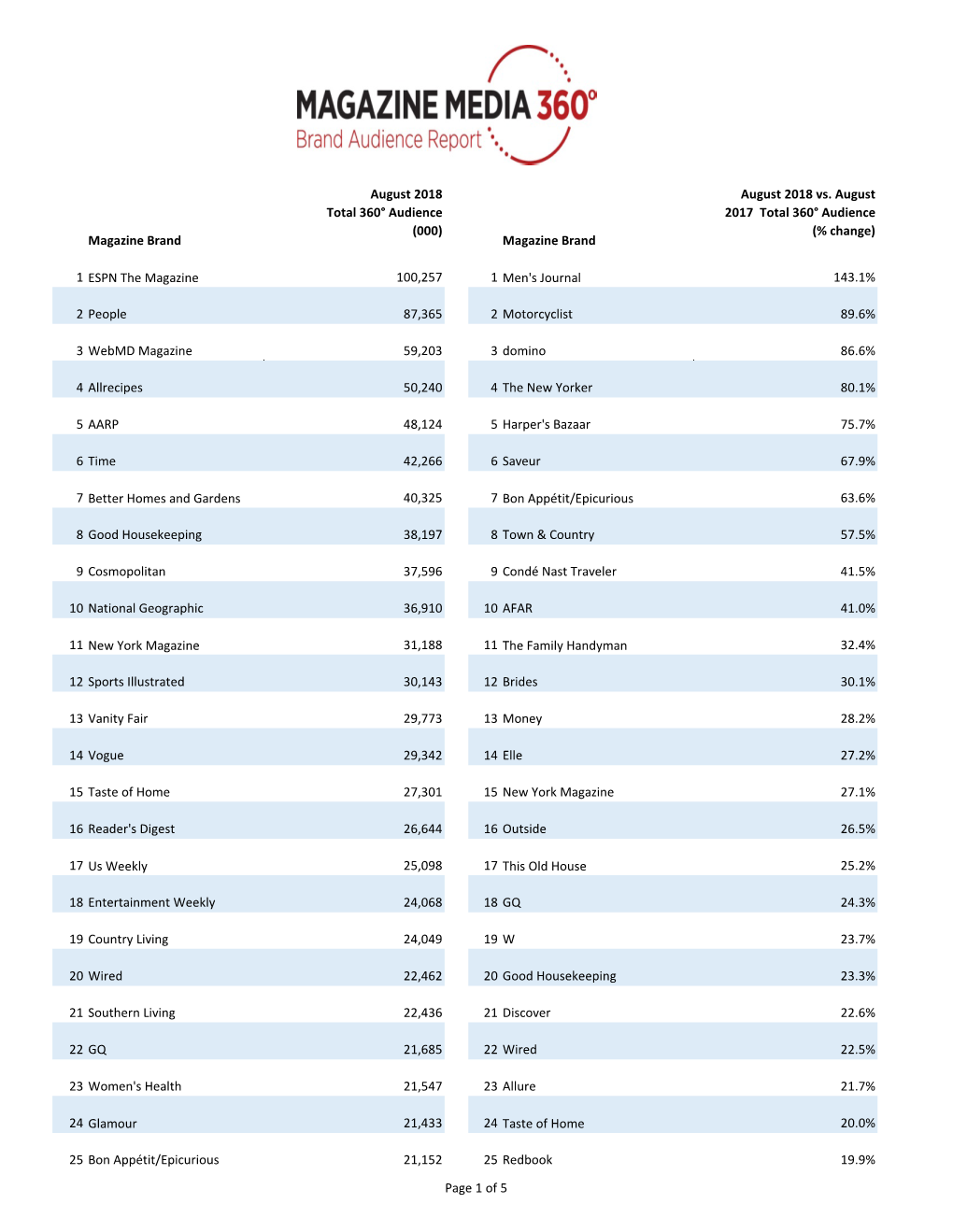 Page 1 of 5 Magazine Brand August 2018 Total 360° Audience (000