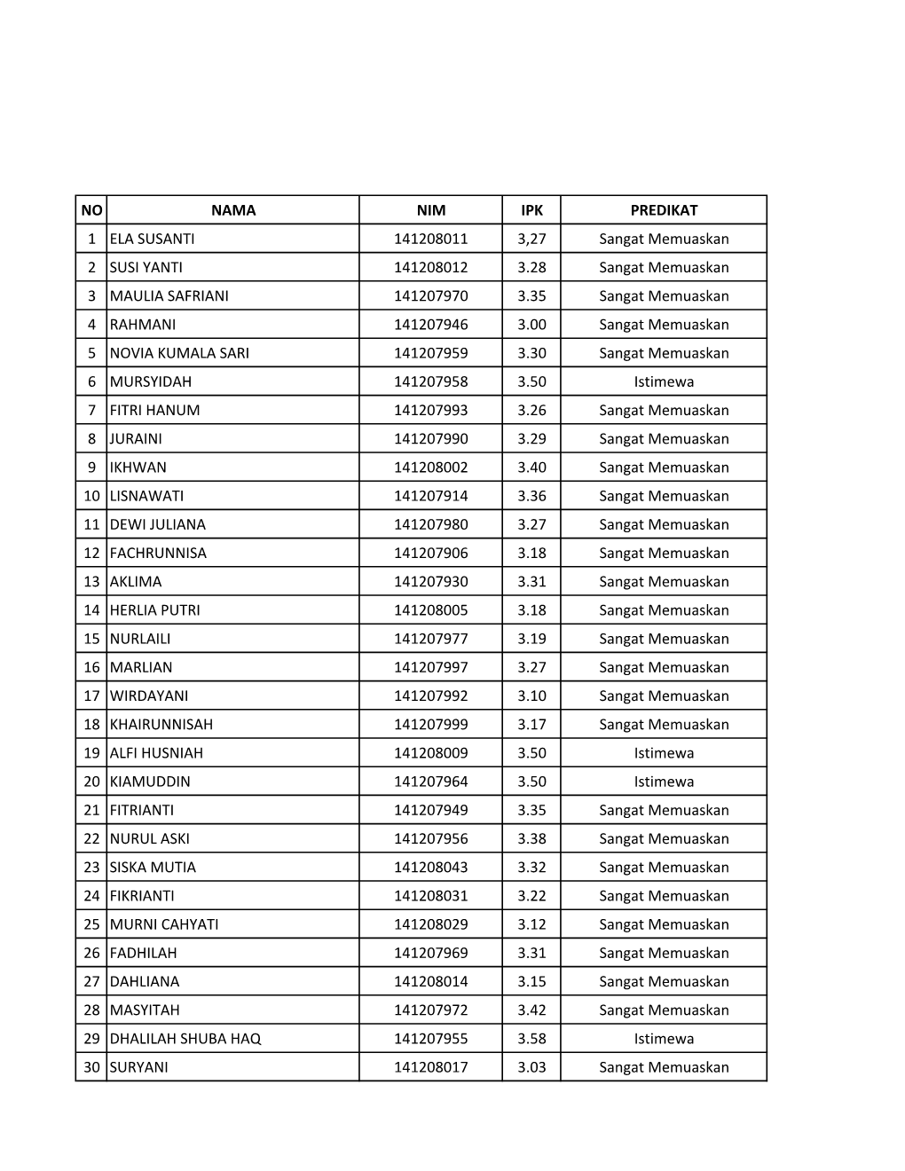 NO NAMA NIM IPK PREDIKAT 1 ELA SUSANTI 141208011 3,27 Sangat