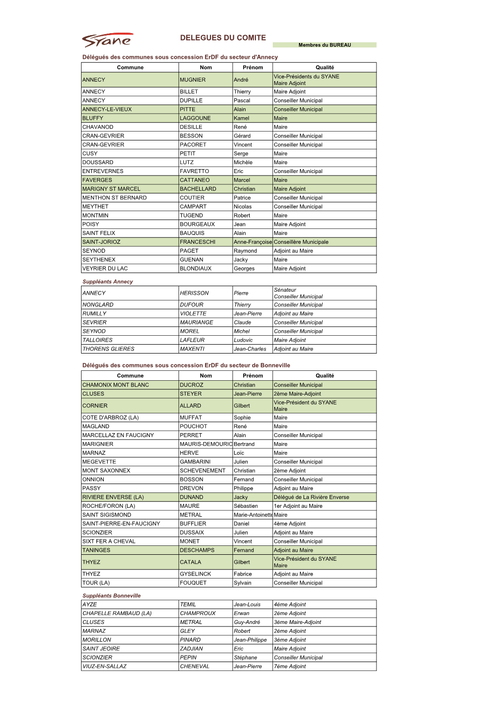 DELEGUES DU COMITE Membres Du BUREAU