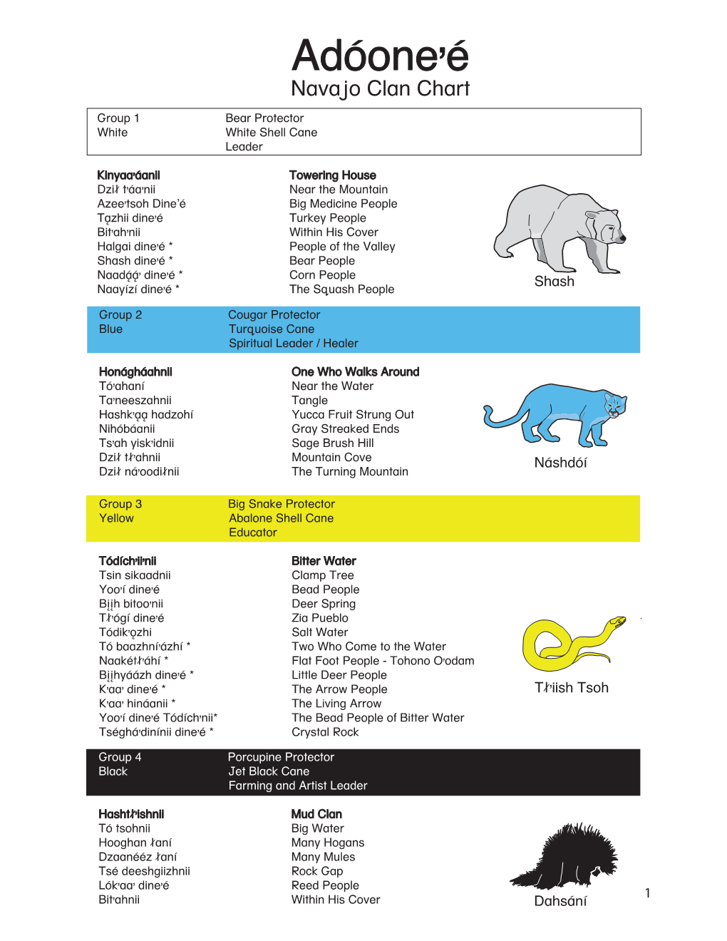 Navajo Clan Names & Groups