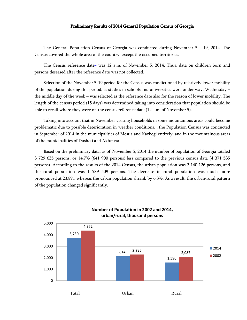 Number of Population in 2002 and 2014, Urban/Rural, Thousand Persons 5,000 4,372
