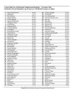 Census 2000 City of Pittsburgh Neighborhood Rankings – November 2002 Ranked by Percent Population Age 25 and Over with Bachelors Degree Or Higher
