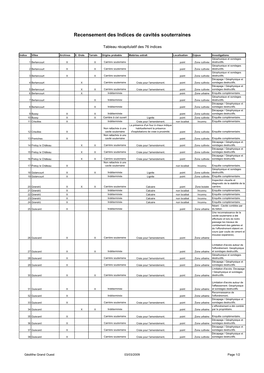 Recensement Des Indices De Cavités Souterraines