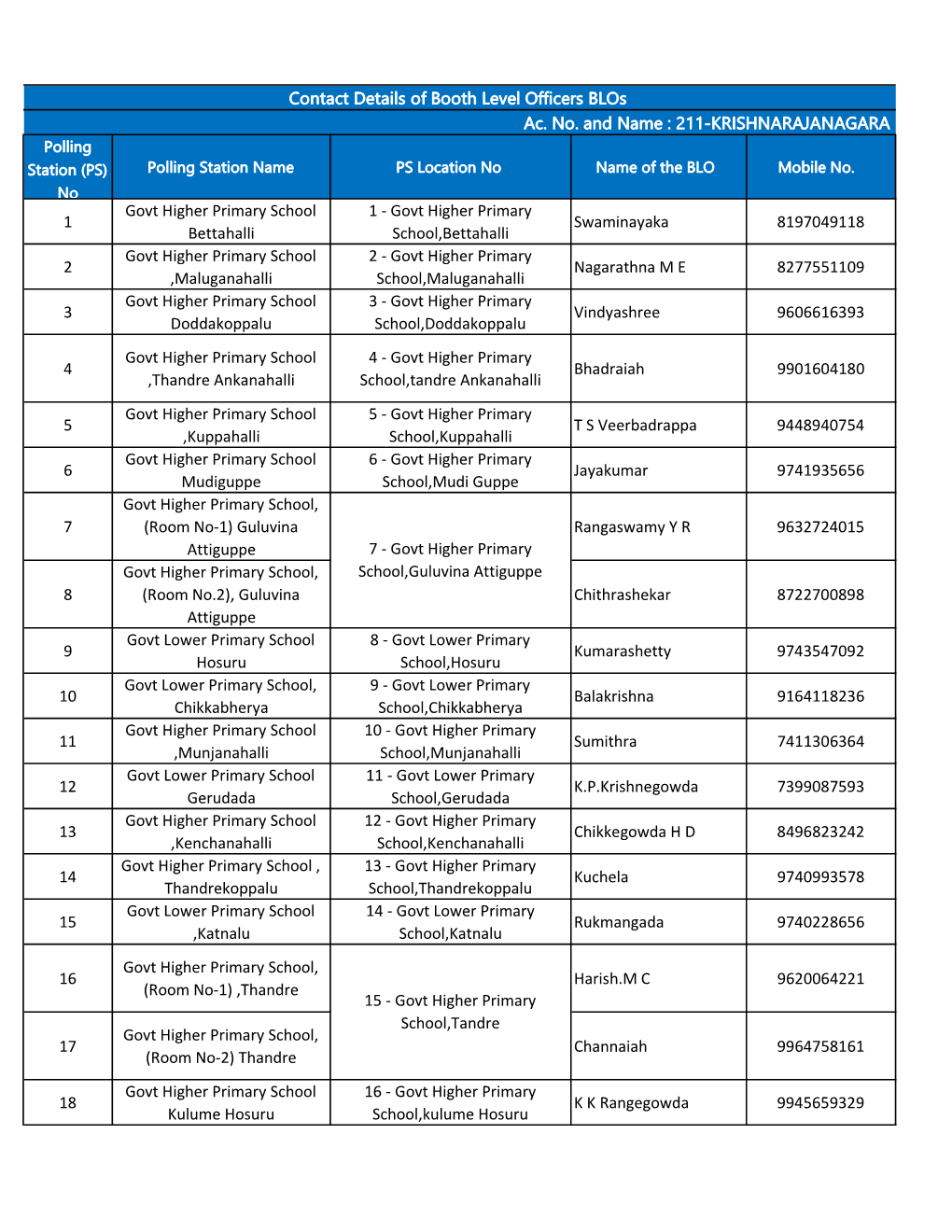 KRISHNARAJANAGARA Polling Station (PS) Polling Station Name PS Location No Name of the BLO Mobile No