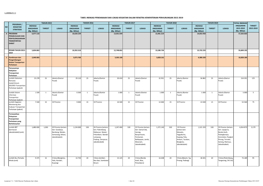 Tabel Indikasi Pendanaan Dan Lokasi Kegiatan Dalam Renstra Kementerian Perhubungan 2015-2019