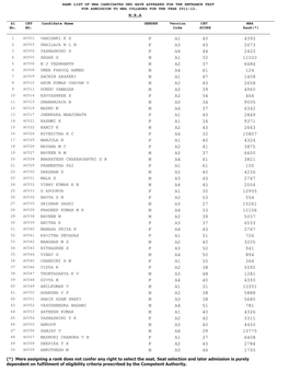 (*) Mere Assigning a Rank Does Not Confer Any Right to Select the Seat