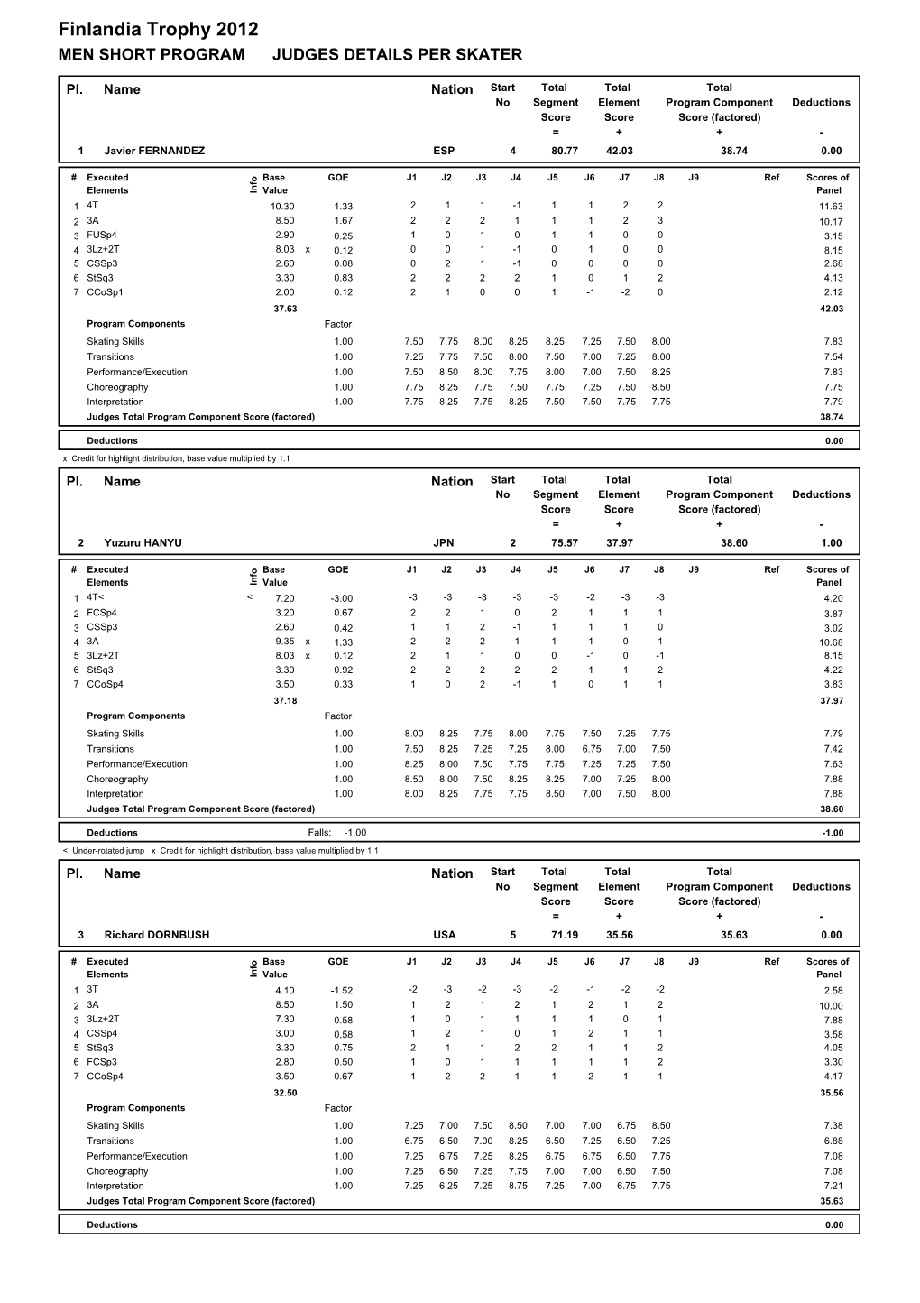 Finlandia Trophy 2012 MEN SHORT PROGRAM JUDGES DETAILS PER SKATER