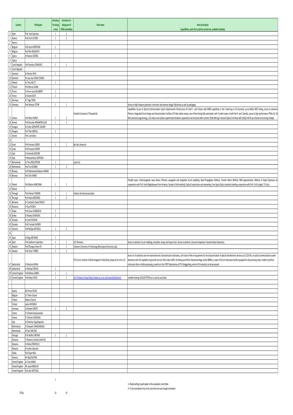 STSM Hosts EUIMWP 20180411.Xlsx