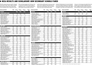 Ncea Results and Scholarship: How Secondary Schools Fared