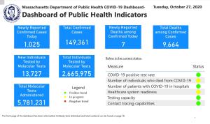 COVID-19 Dashboard- Tuesday, October 27, 2020 Dashboard of Public Health Indicators