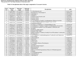 Table S1. Dereplication Data of the Major Compounds of A.Awaomri Extracts