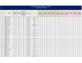 Final Rank List of Female GNM Verified Candidates Session Oct 2019 - Sep 2022