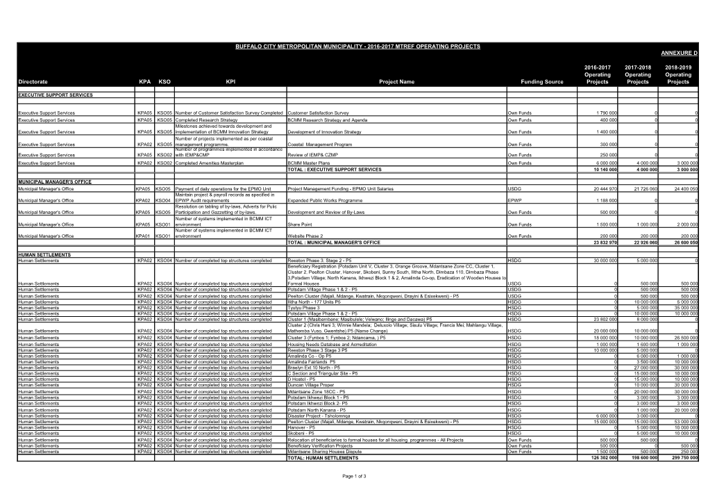 Directorate KPA KSO KPI Project Name Funding Source 2016-2017