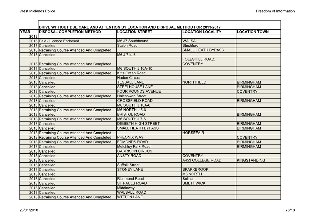 West Midlands Police Freedom of Information YEAR DISPOSAL