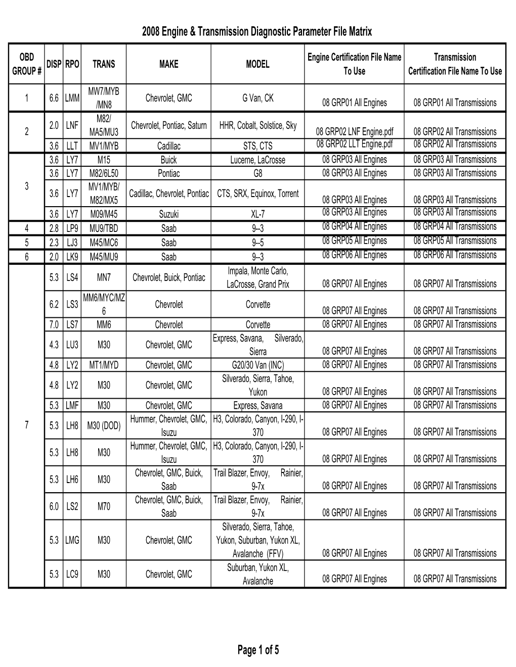 2008 Engine & Transmission Diagnostic Parameter File Matrix