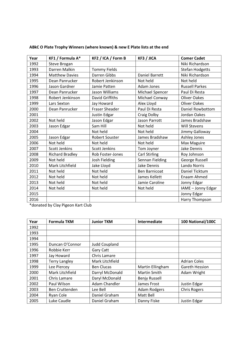 Abkc O Plate Trophy Winners (Where Known) & New E Plate Lists at the End