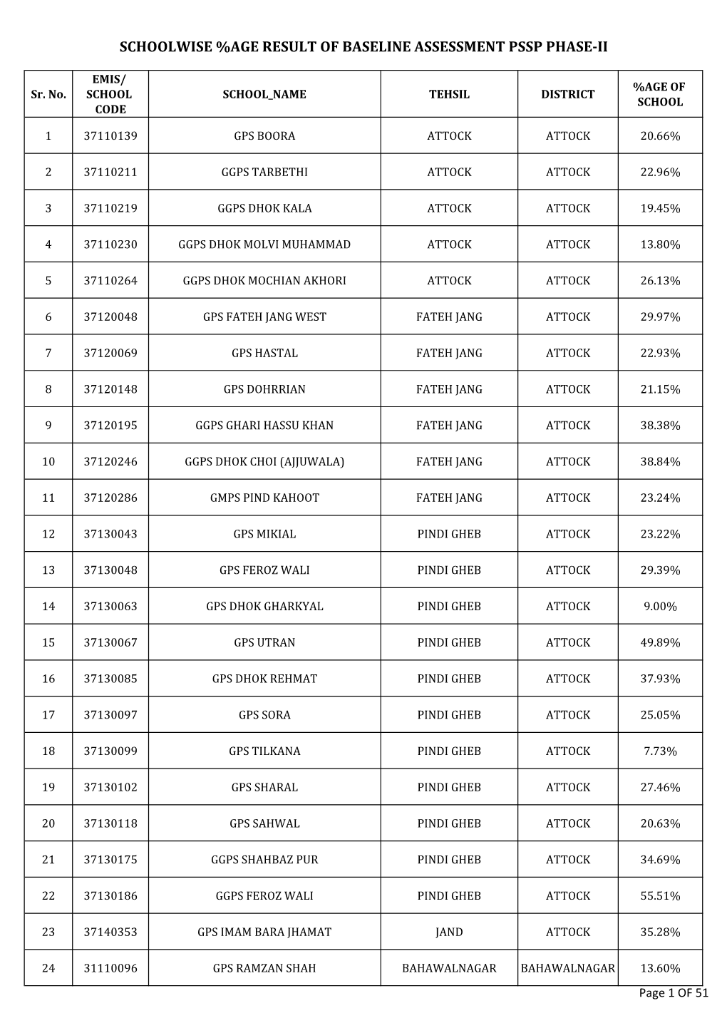 Schoolwise %Age Result of Baseline Assessment Pssp Phase-Ii