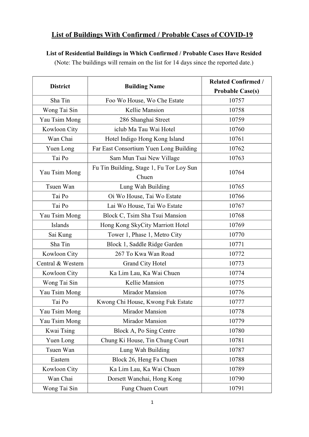 List of Buildings with Confirmed / Probable Cases of COVID-19