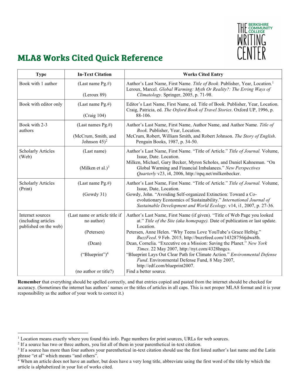 MLA Citation Cheat Sheet DocsLib