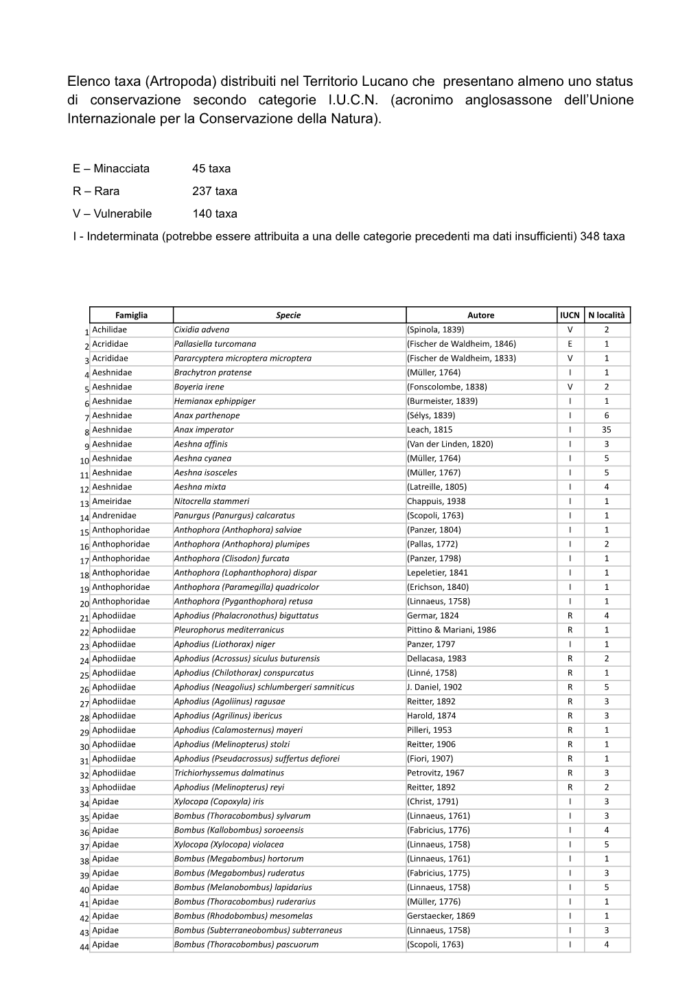 Distribuiti Nel Territorio Lucano Che Presentano Almeno Uno Status Di Conservazione Secondo Categorie I.U.C.N