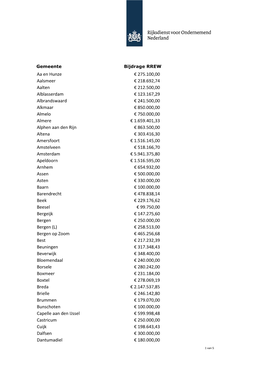 Overzicht Gemeenten Toegekende RREW