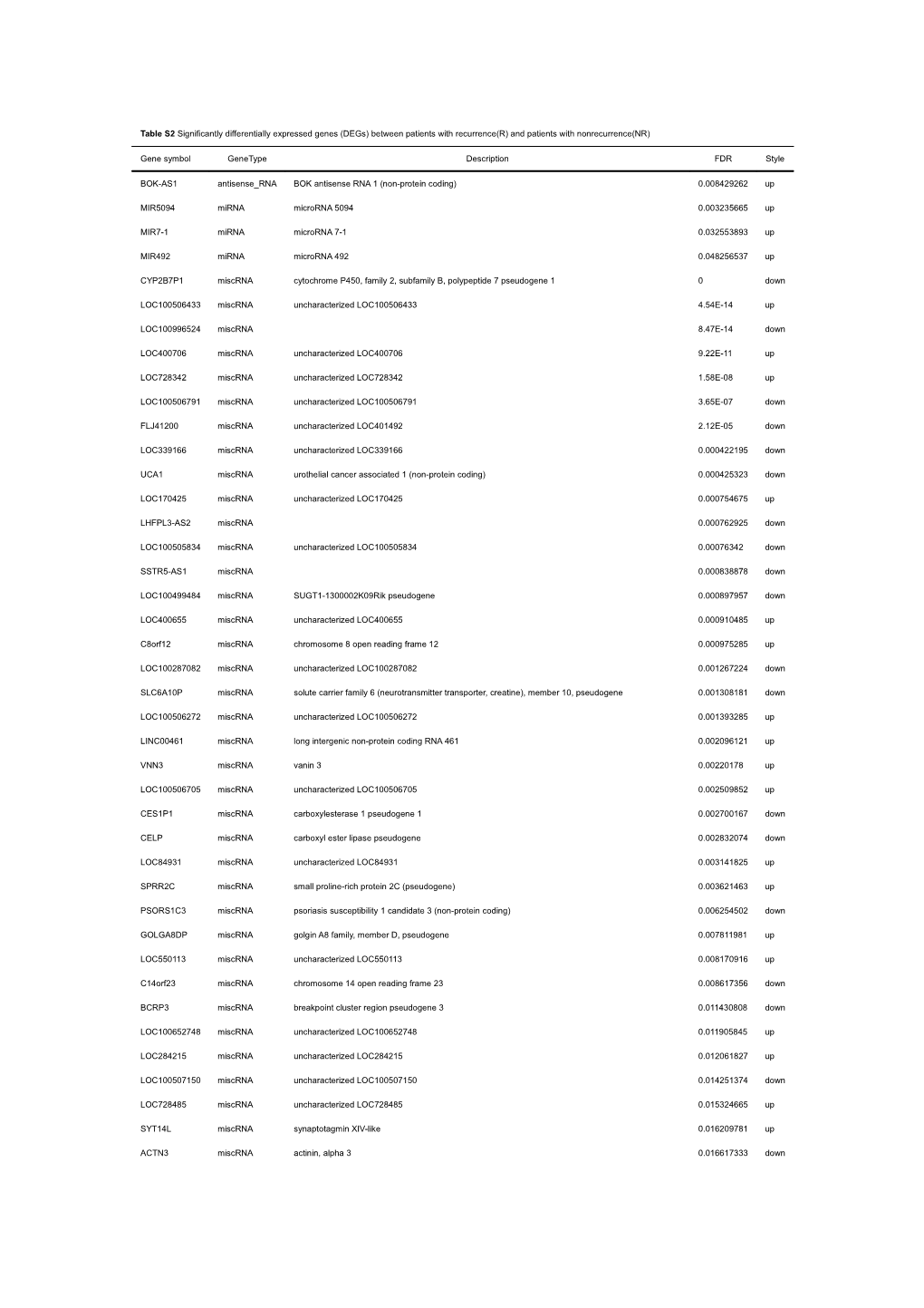 Table S2 Signiﬁcantly Differentially Expressed Genes (Degs) Between Patients with Recurrence(R)