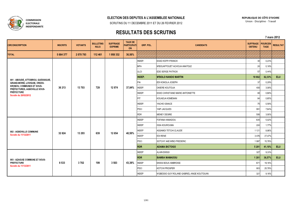 RESULTATS DES SCRUTINS 7 Mars 2012 TAUX DE BULLETINS SUFFRAGE SUFFRAGE POURCEN CIRCONSCRIPTION INSCRITS VOTANTS PARTICIPATI GRP