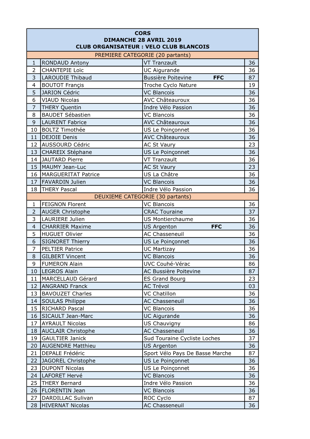 1 RONDAUD Antony VT Tranzault 36 2 CHANTEPIE Loïc UC Aigurande