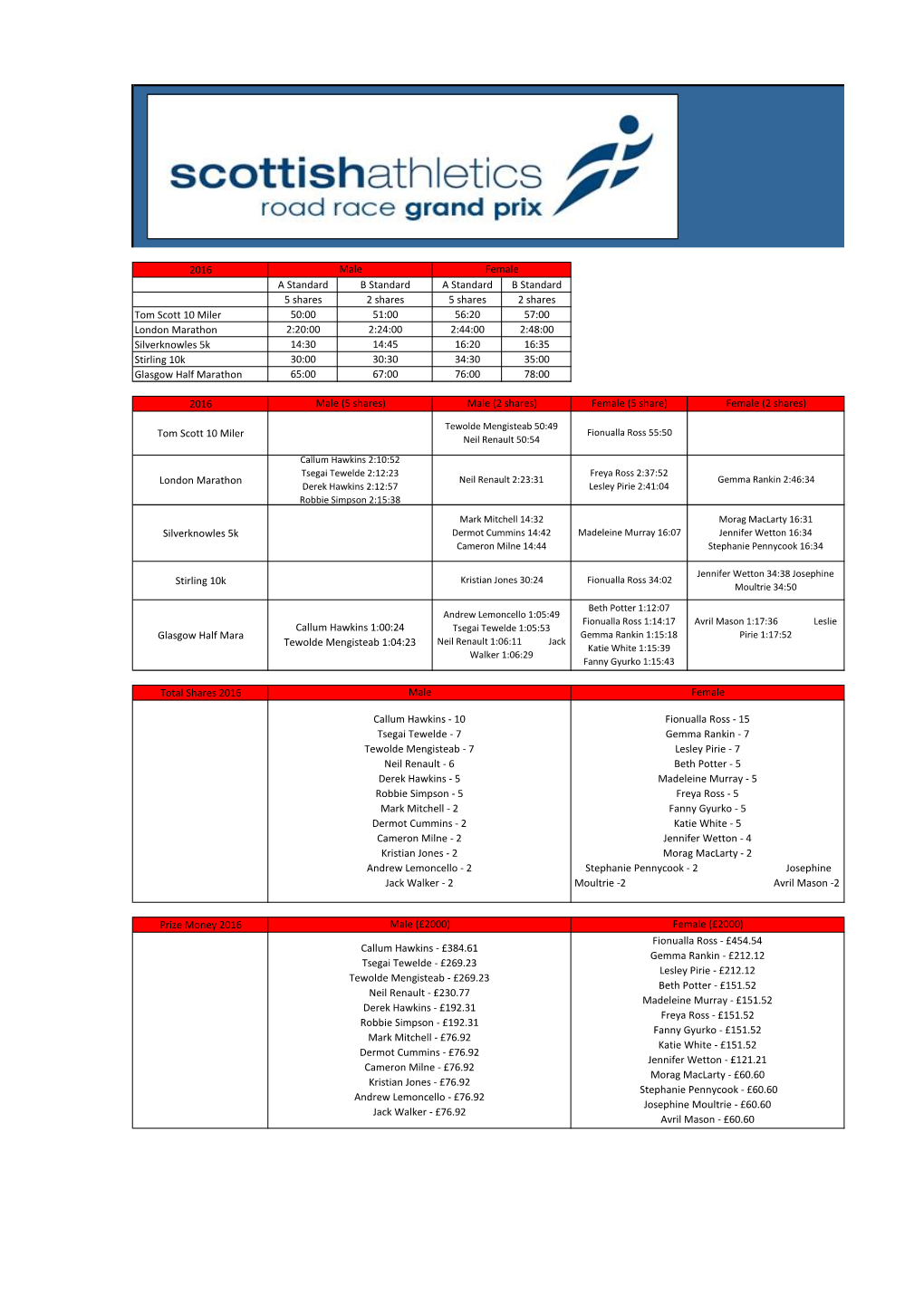 2016 GP Results @ Race 5