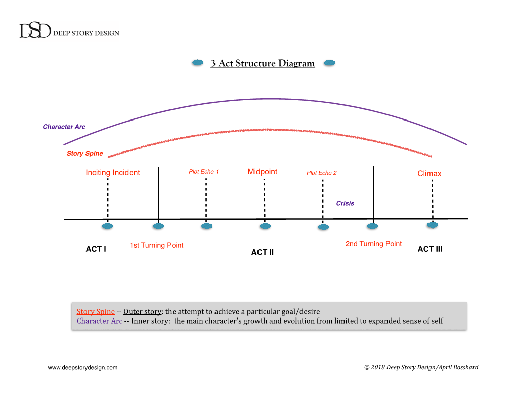 3 Act Structure Diagram