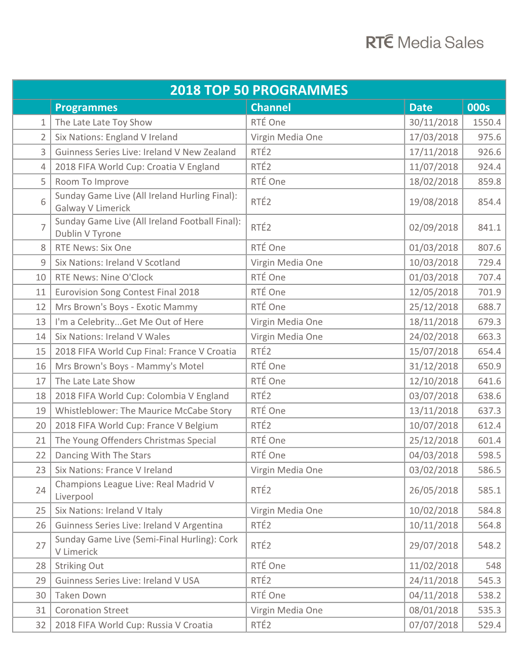 2018 Top 50 Programmes