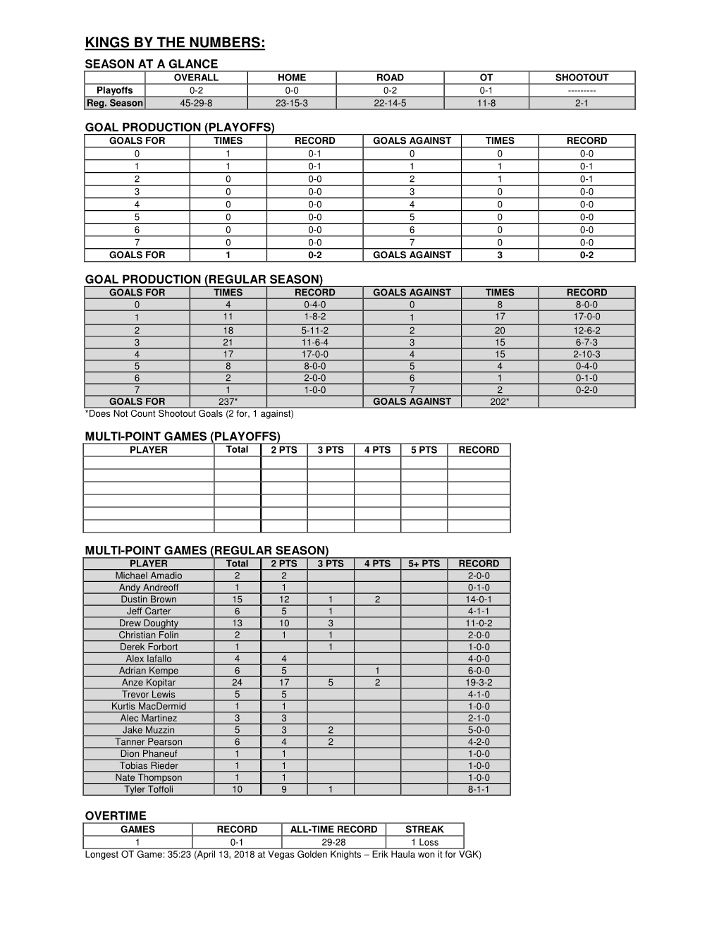 Kings by the Numbers