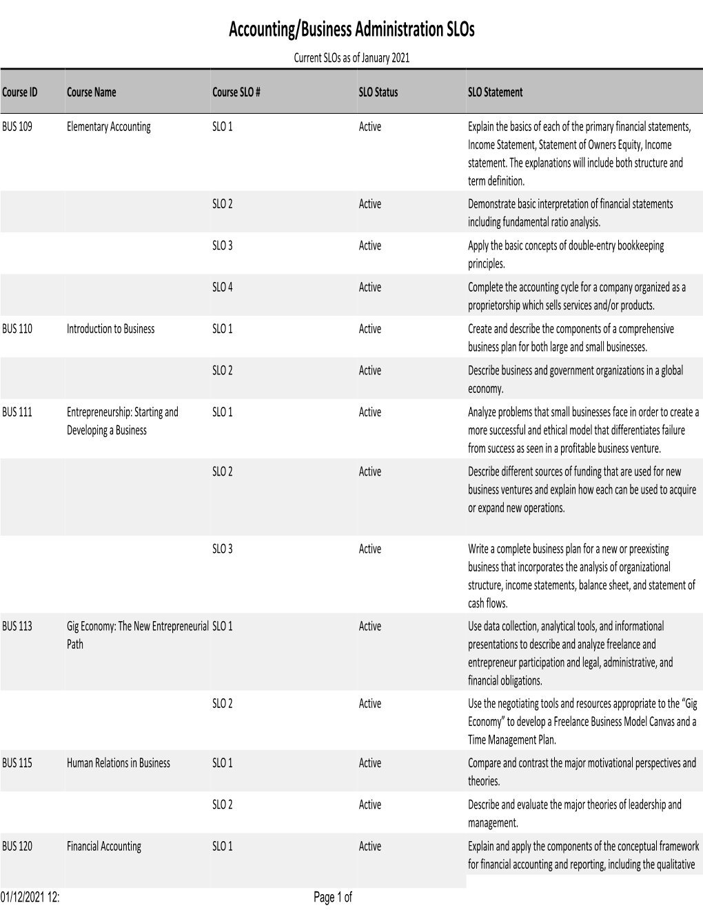 Accounting/Business Administration Slos Current Slos As of January 2021