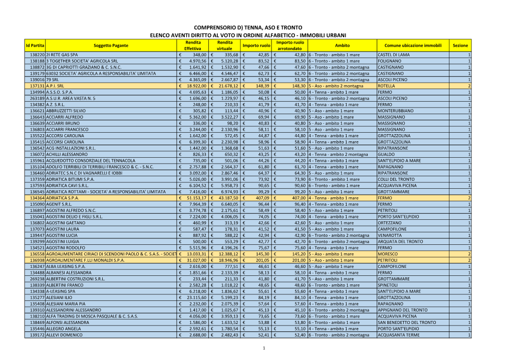 Comprensorio D) Tenna, Aso E Tronto Elenco Aventi Diritto Al Voto In