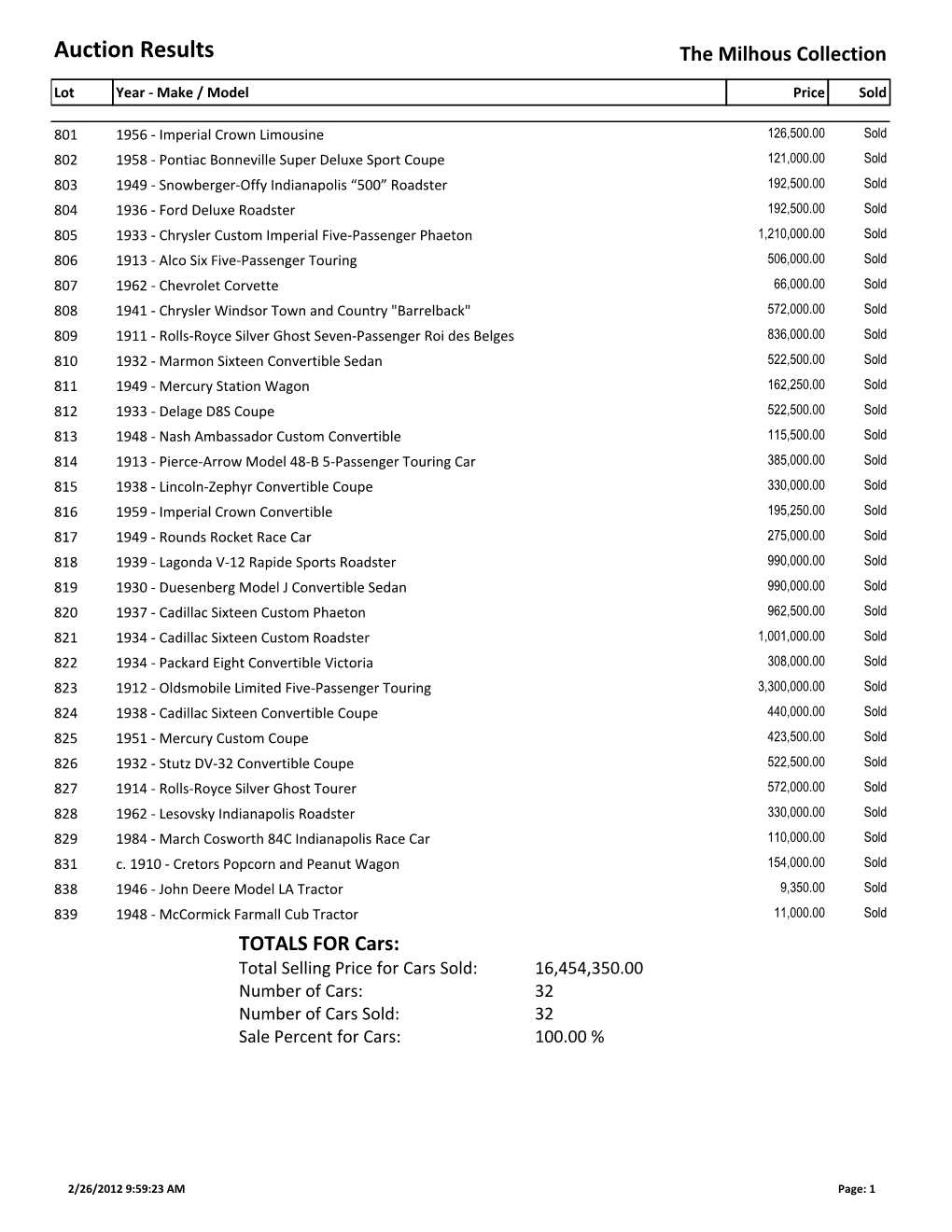 Auction Results the Milhous Collection