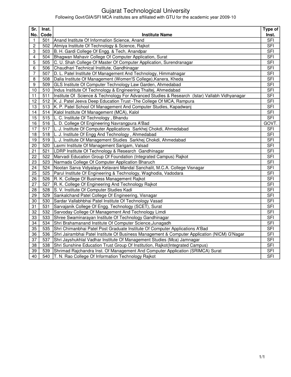 Gujarat Technological University Following Govt/GIA/SFI MCA Institutes Are Affiliated with GTU for the Academic Year 2009-10