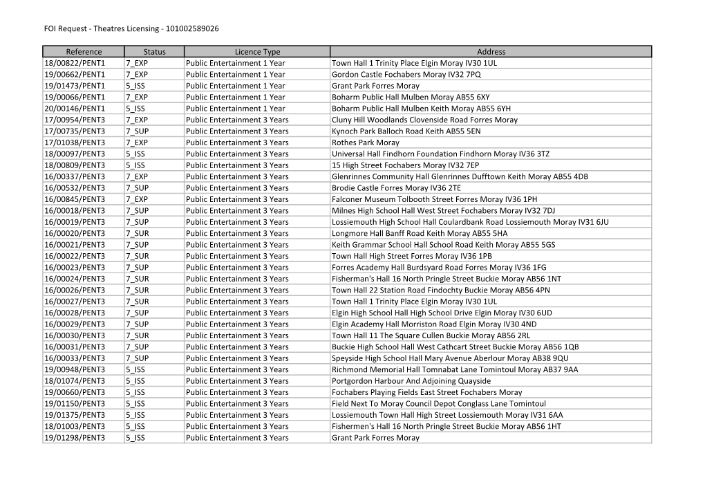 Reference Status Licence Type Address 18/00822/PENT1 7 EXP