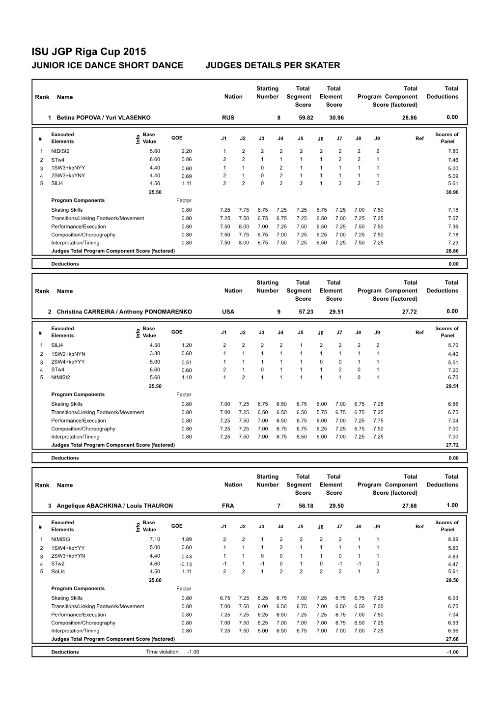 Judges Scores