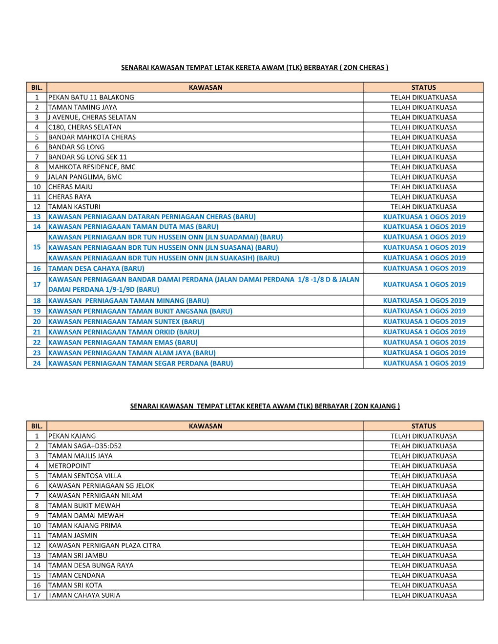 Bagi It Senarai Kawasan Tlk Mengikut Zon Setakat 1