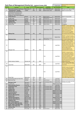 Park Plans of Management Priority List - Updated October 2020 Crown Land by Property Priority Current POM Local Gov