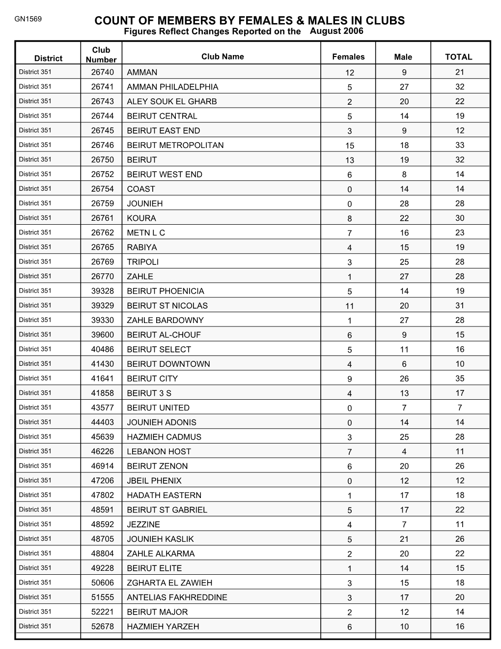 Count of Members by Females & Males in Clubs