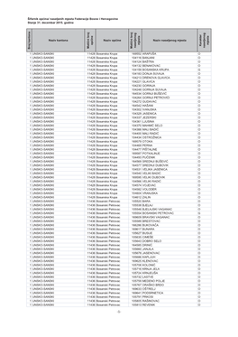 Šifarnik Općina/ Naseljenih Mjesta Federacije Bosne I Hercegovine Stanje 31. Decembar 2015. Godine B Roj K a N Tona Naziv Kant