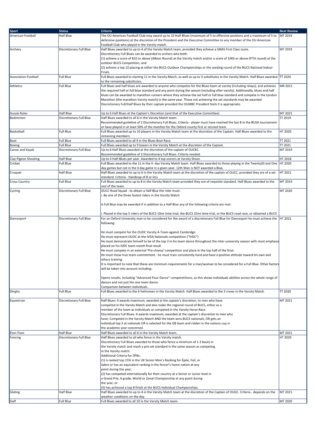 Blues Criteria by Sport.Xlsx